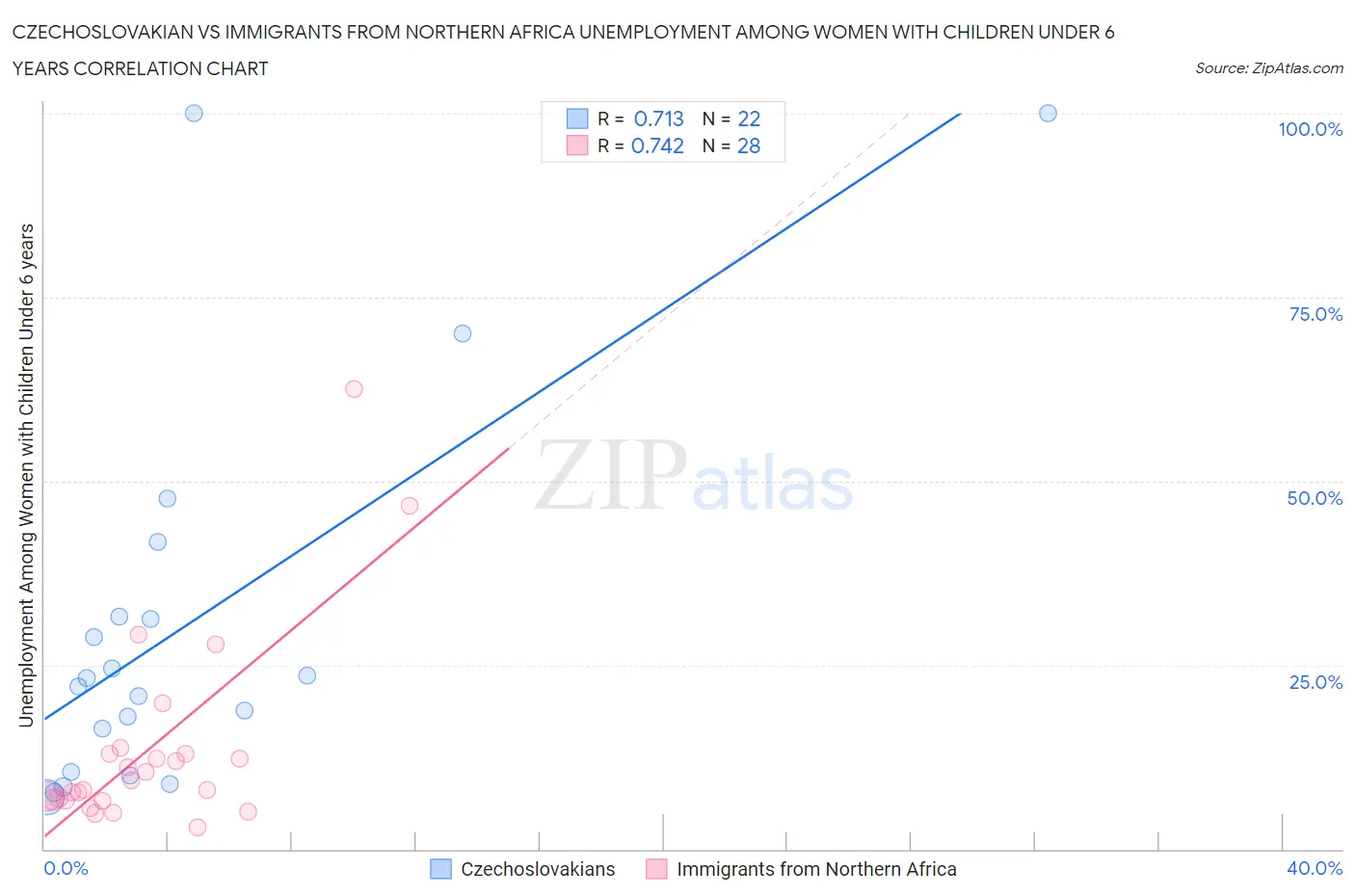 Czechoslovakian vs Immigrants from Northern Africa Unemployment Among Women with Children Under 6 years