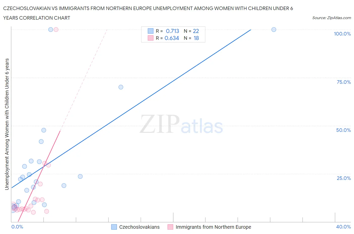 Czechoslovakian vs Immigrants from Northern Europe Unemployment Among Women with Children Under 6 years