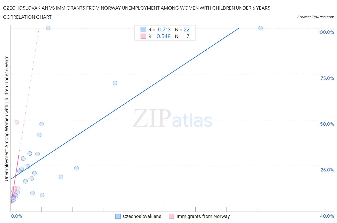 Czechoslovakian vs Immigrants from Norway Unemployment Among Women with Children Under 6 years