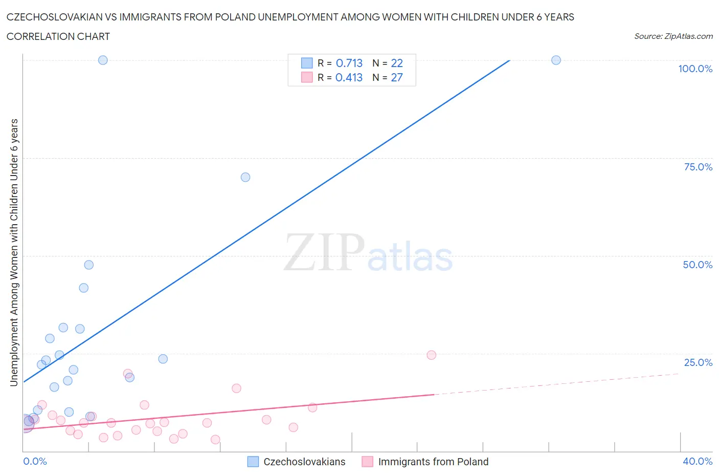 Czechoslovakian vs Immigrants from Poland Unemployment Among Women with Children Under 6 years