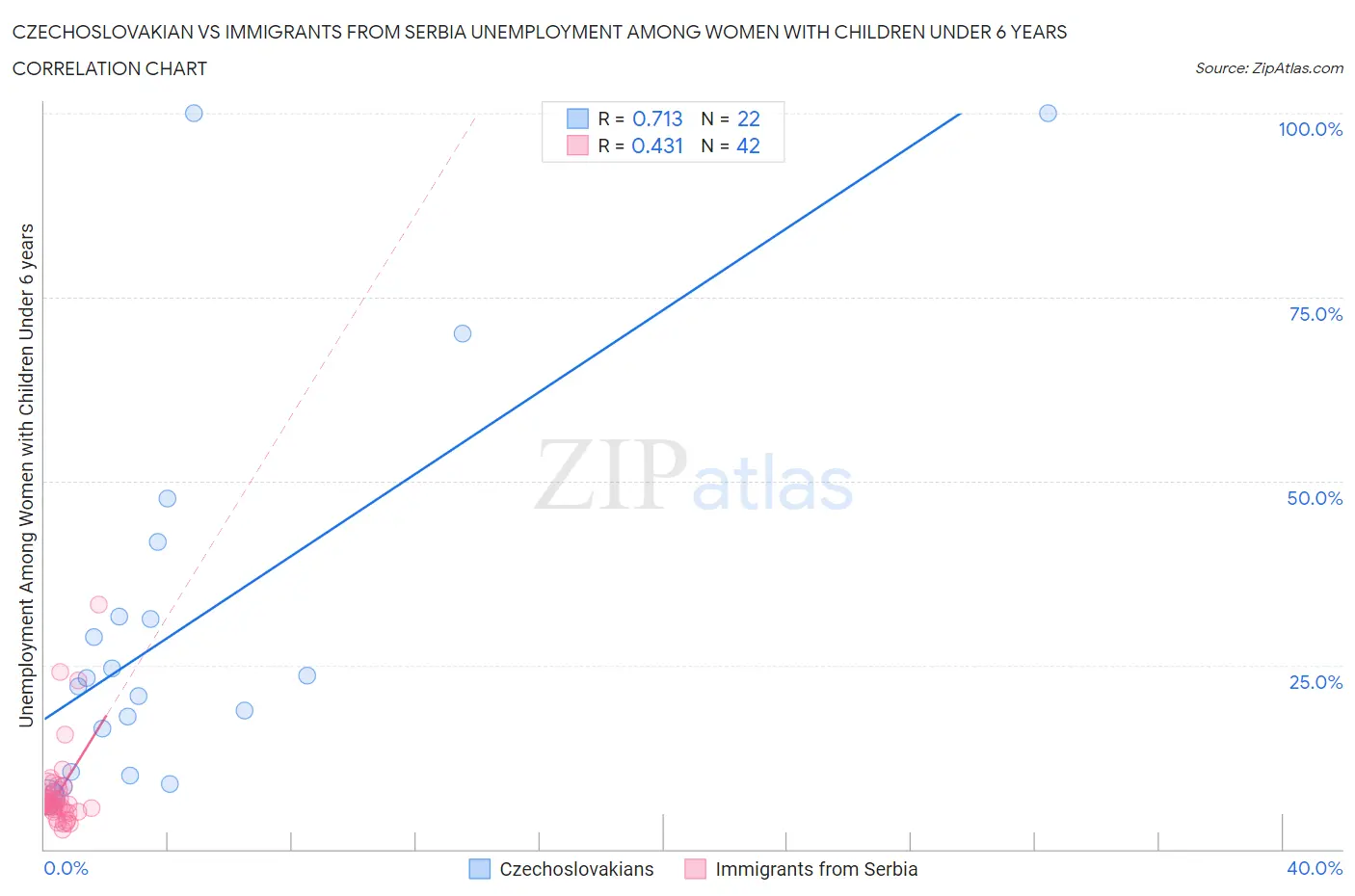 Czechoslovakian vs Immigrants from Serbia Unemployment Among Women with Children Under 6 years