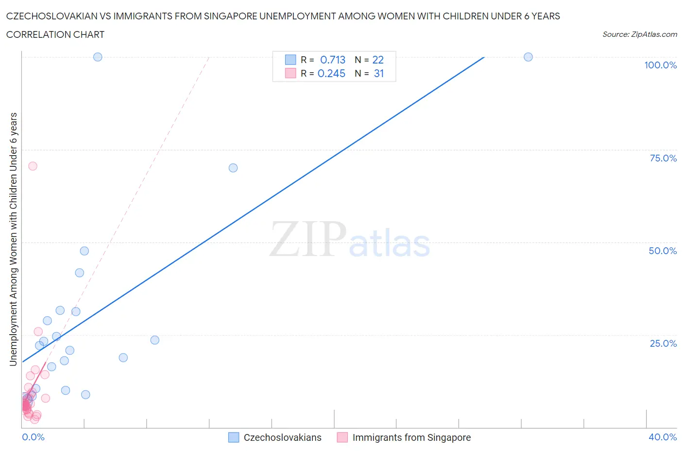Czechoslovakian vs Immigrants from Singapore Unemployment Among Women with Children Under 6 years