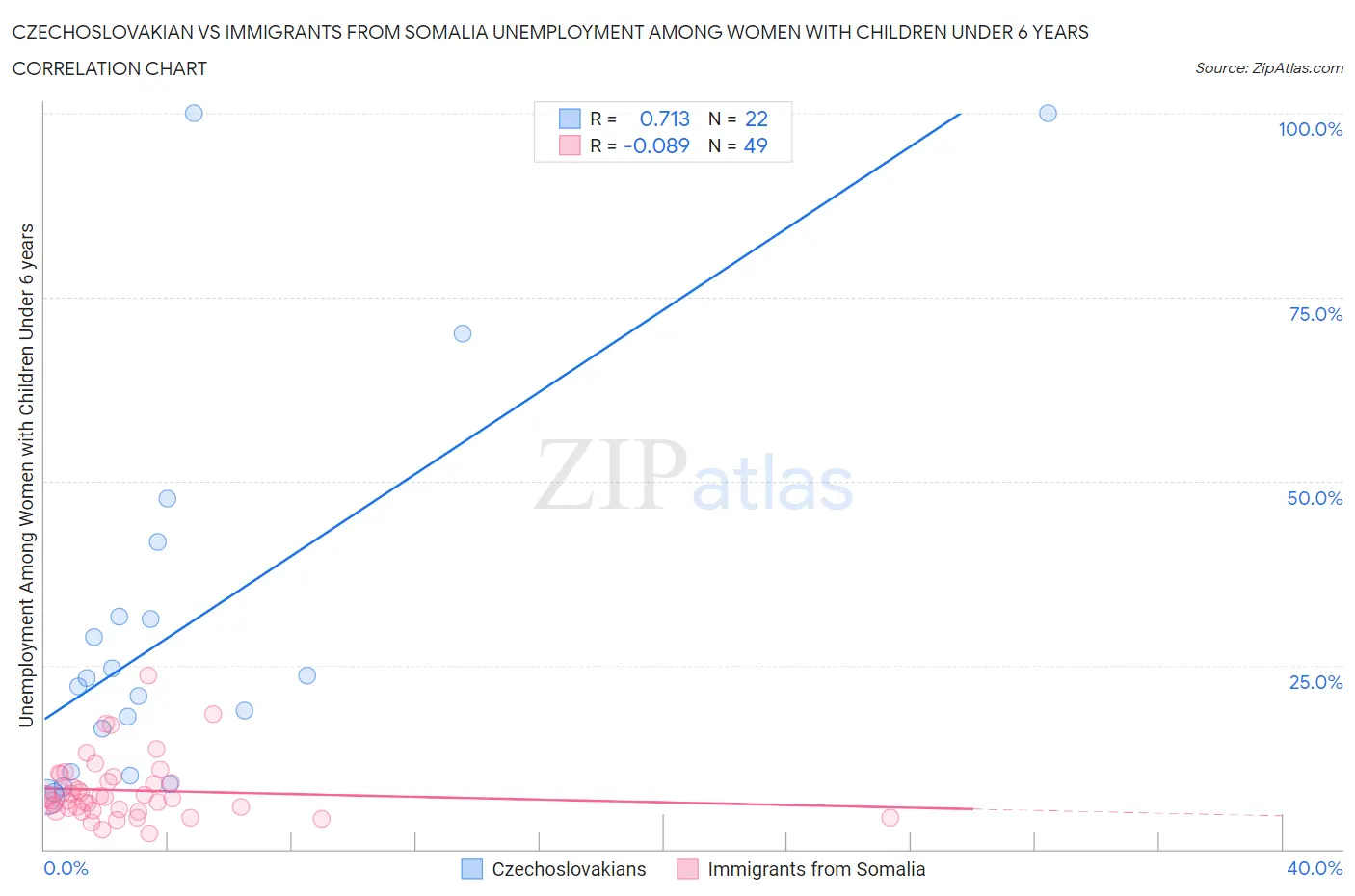 Czechoslovakian vs Immigrants from Somalia Unemployment Among Women with Children Under 6 years