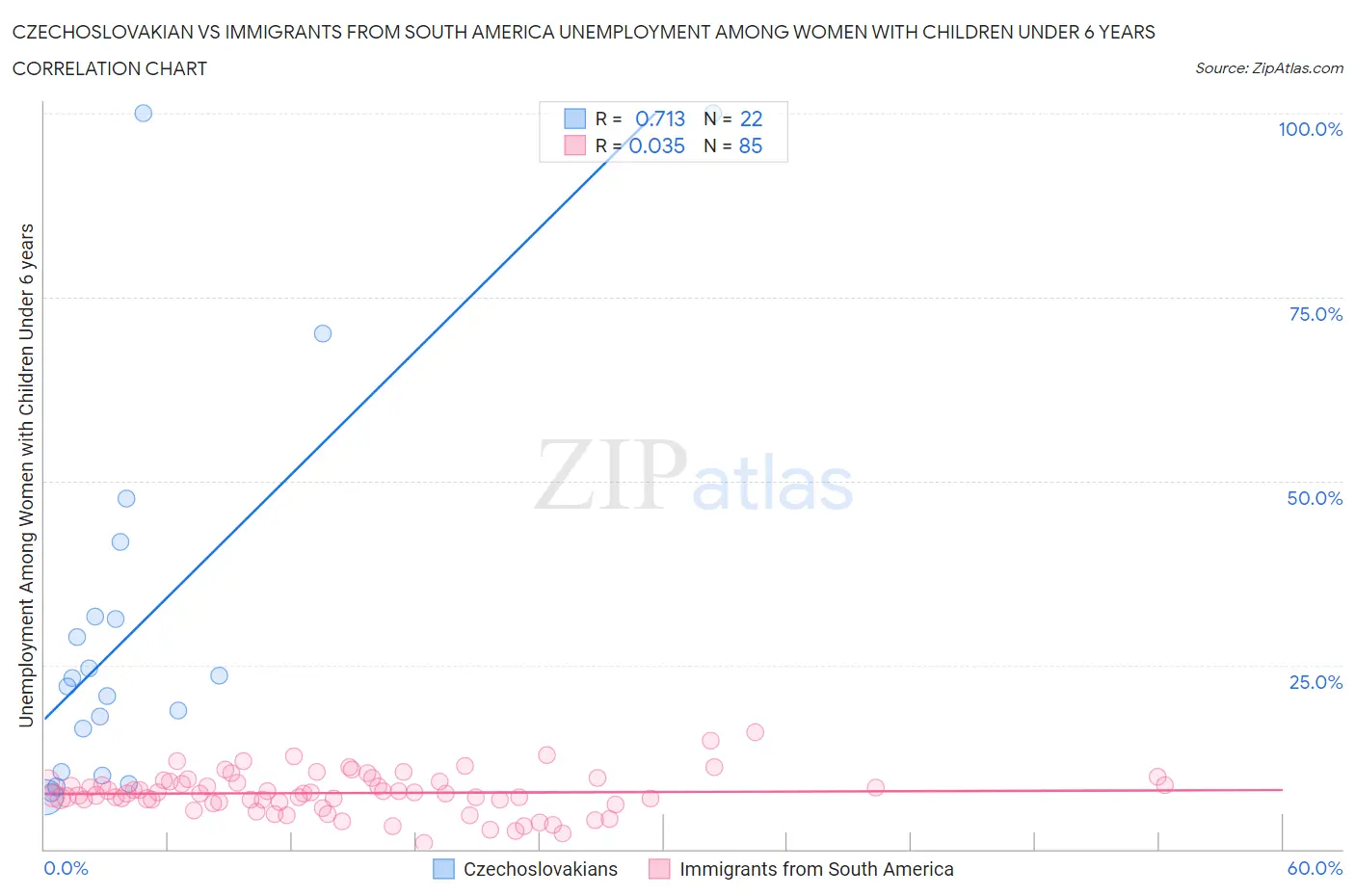 Czechoslovakian vs Immigrants from South America Unemployment Among Women with Children Under 6 years