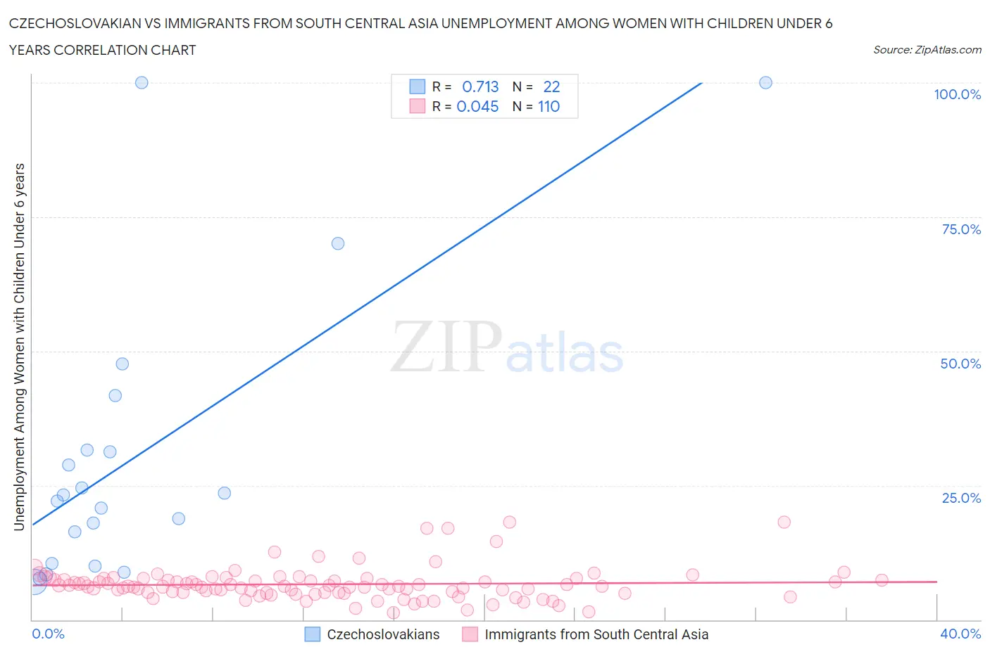 Czechoslovakian vs Immigrants from South Central Asia Unemployment Among Women with Children Under 6 years
