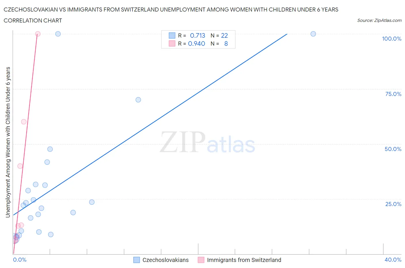 Czechoslovakian vs Immigrants from Switzerland Unemployment Among Women with Children Under 6 years