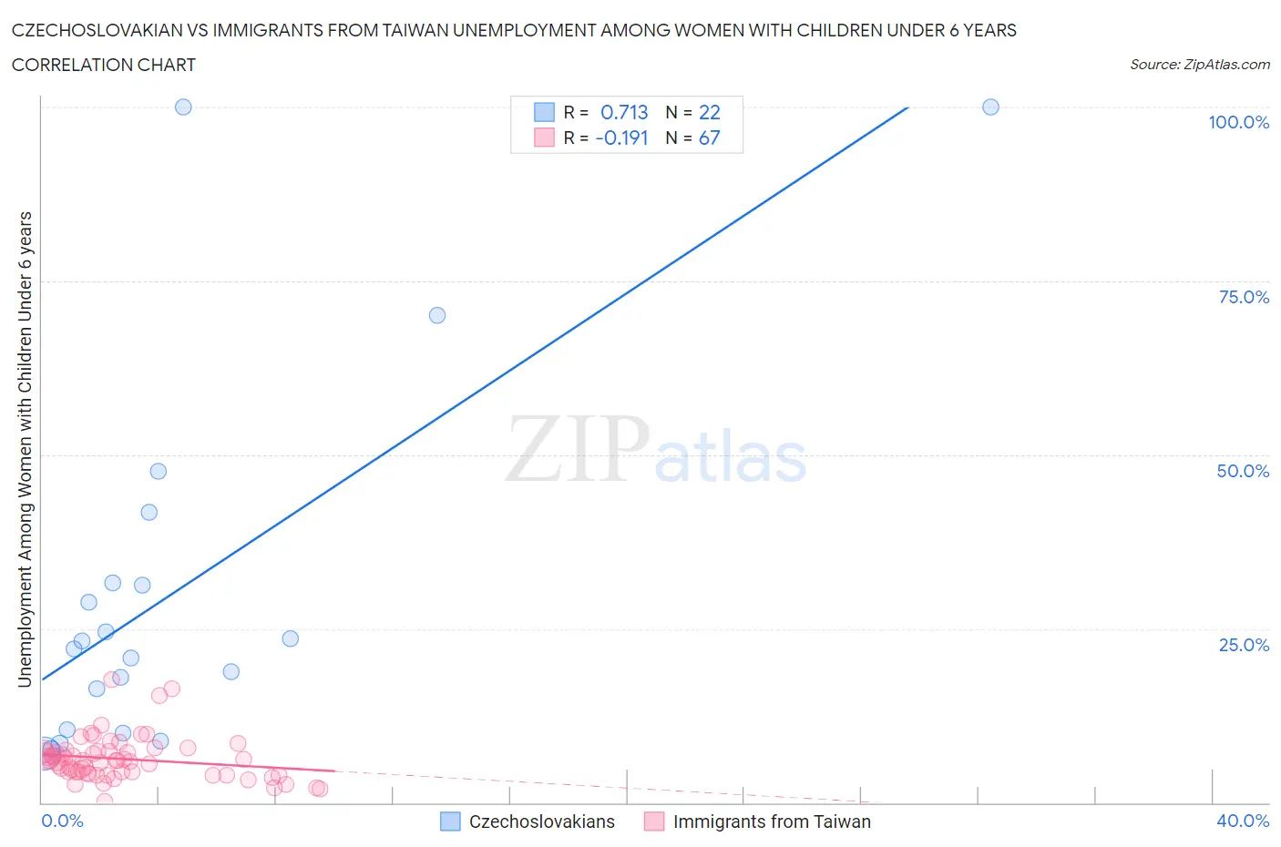 Czechoslovakian vs Immigrants from Taiwan Unemployment Among Women with Children Under 6 years