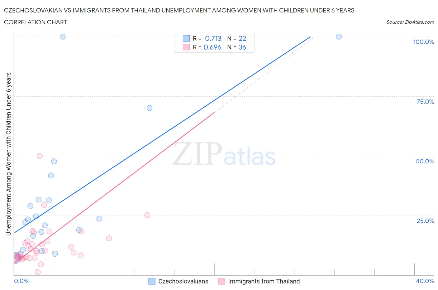 Czechoslovakian vs Immigrants from Thailand Unemployment Among Women with Children Under 6 years
