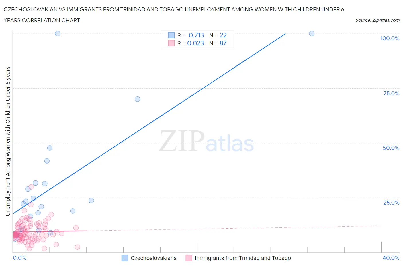 Czechoslovakian vs Immigrants from Trinidad and Tobago Unemployment Among Women with Children Under 6 years