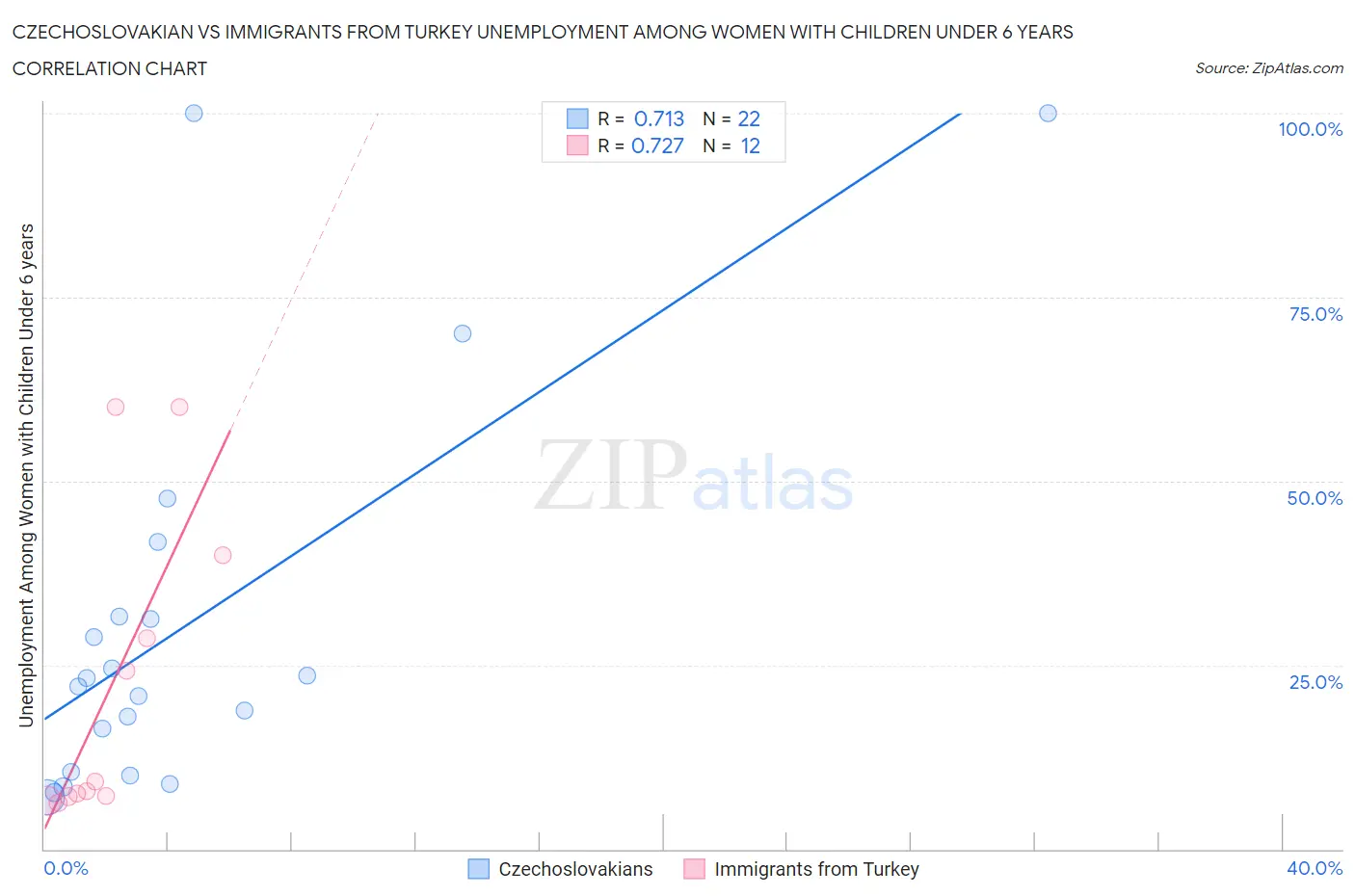 Czechoslovakian vs Immigrants from Turkey Unemployment Among Women with Children Under 6 years
