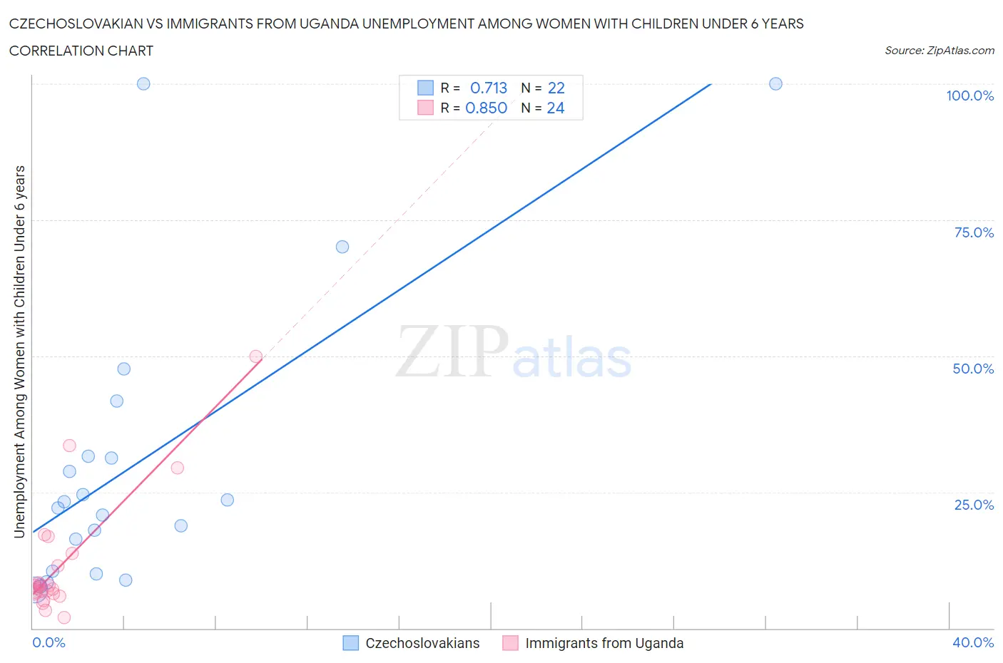 Czechoslovakian vs Immigrants from Uganda Unemployment Among Women with Children Under 6 years