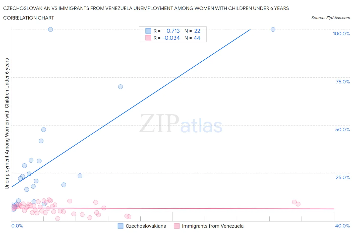 Czechoslovakian vs Immigrants from Venezuela Unemployment Among Women with Children Under 6 years