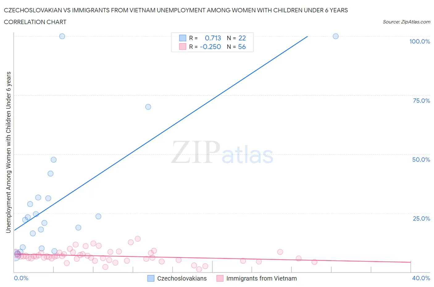 Czechoslovakian vs Immigrants from Vietnam Unemployment Among Women with Children Under 6 years