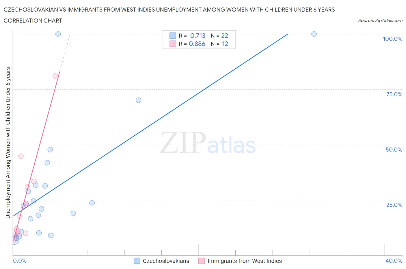 Czechoslovakian vs Immigrants from West Indies Unemployment Among Women with Children Under 6 years