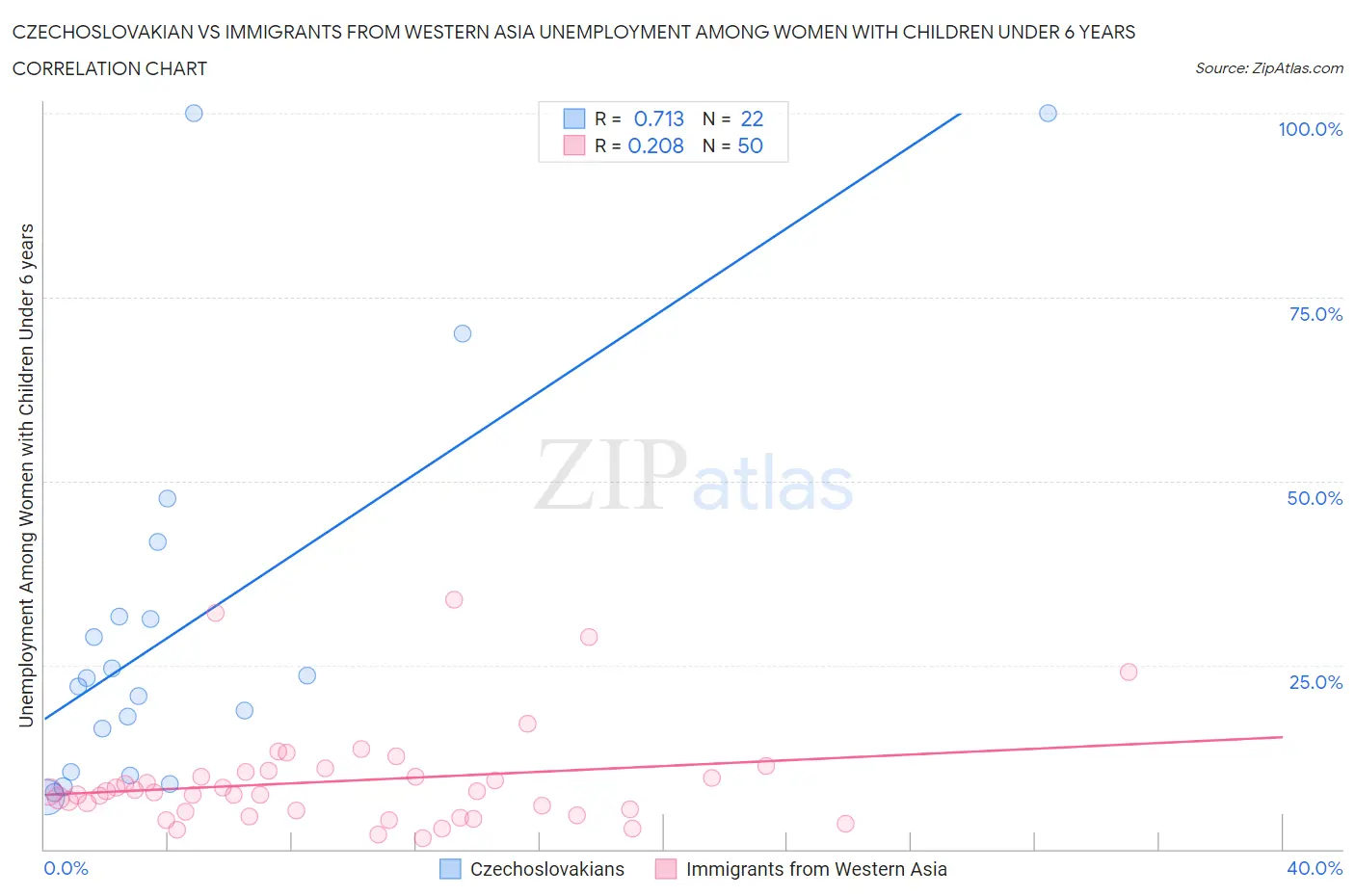 Czechoslovakian vs Immigrants from Western Asia Unemployment Among Women with Children Under 6 years