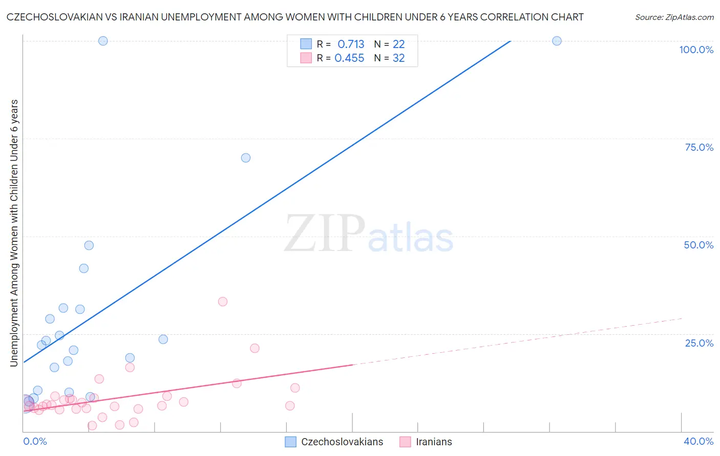 Czechoslovakian vs Iranian Unemployment Among Women with Children Under 6 years