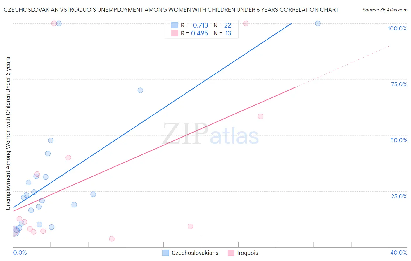 Czechoslovakian vs Iroquois Unemployment Among Women with Children Under 6 years