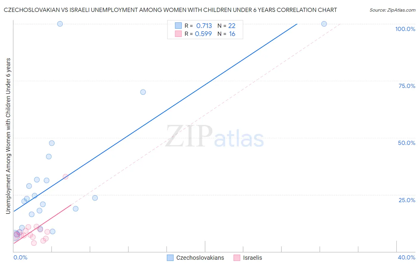 Czechoslovakian vs Israeli Unemployment Among Women with Children Under 6 years