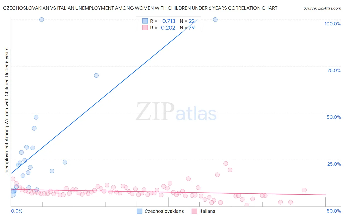 Czechoslovakian vs Italian Unemployment Among Women with Children Under 6 years