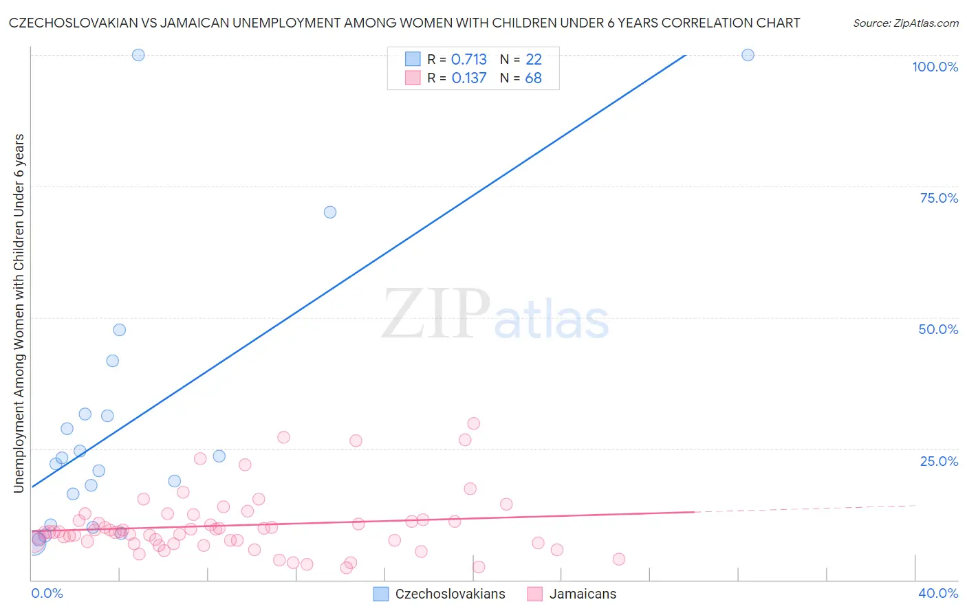 Czechoslovakian vs Jamaican Unemployment Among Women with Children Under 6 years