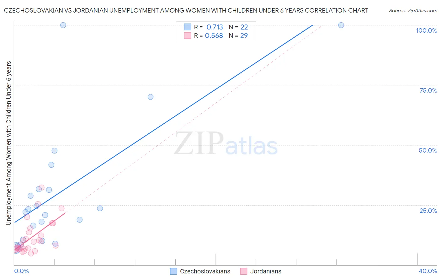 Czechoslovakian vs Jordanian Unemployment Among Women with Children Under 6 years