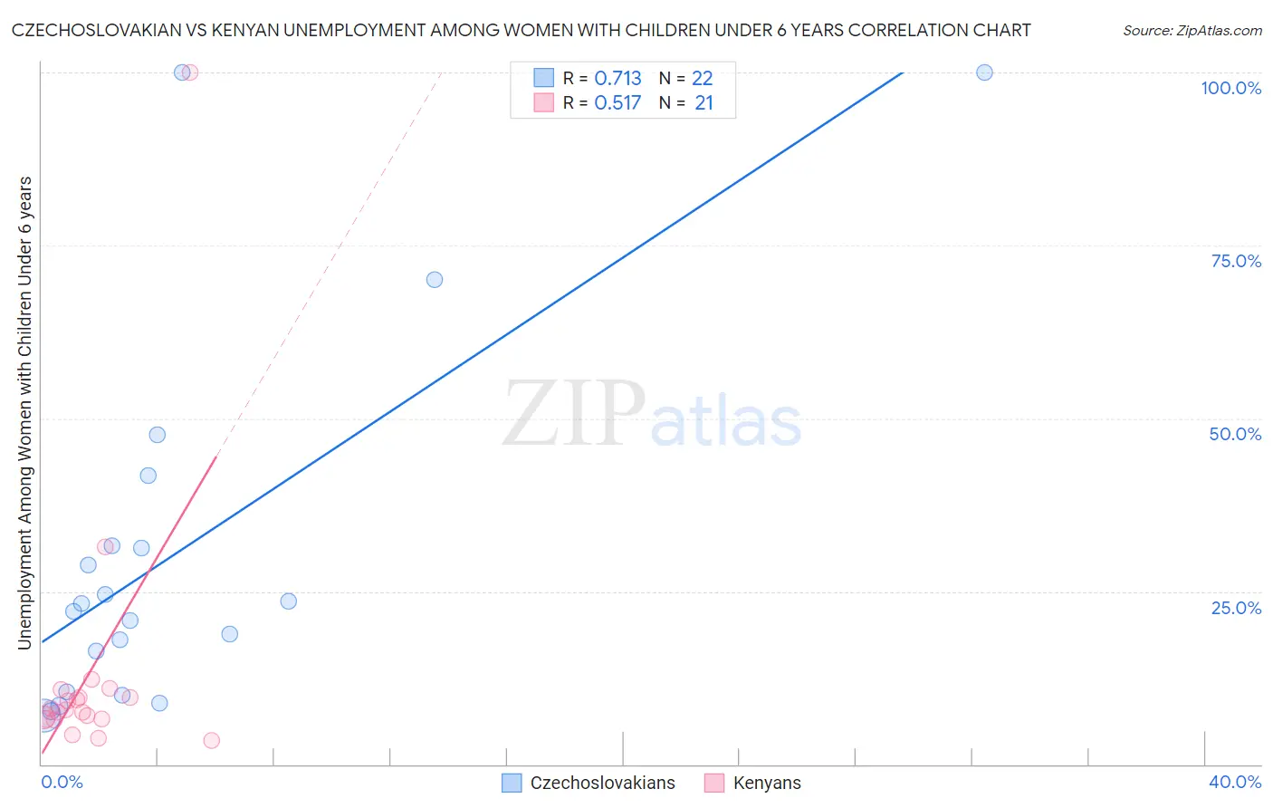 Czechoslovakian vs Kenyan Unemployment Among Women with Children Under 6 years