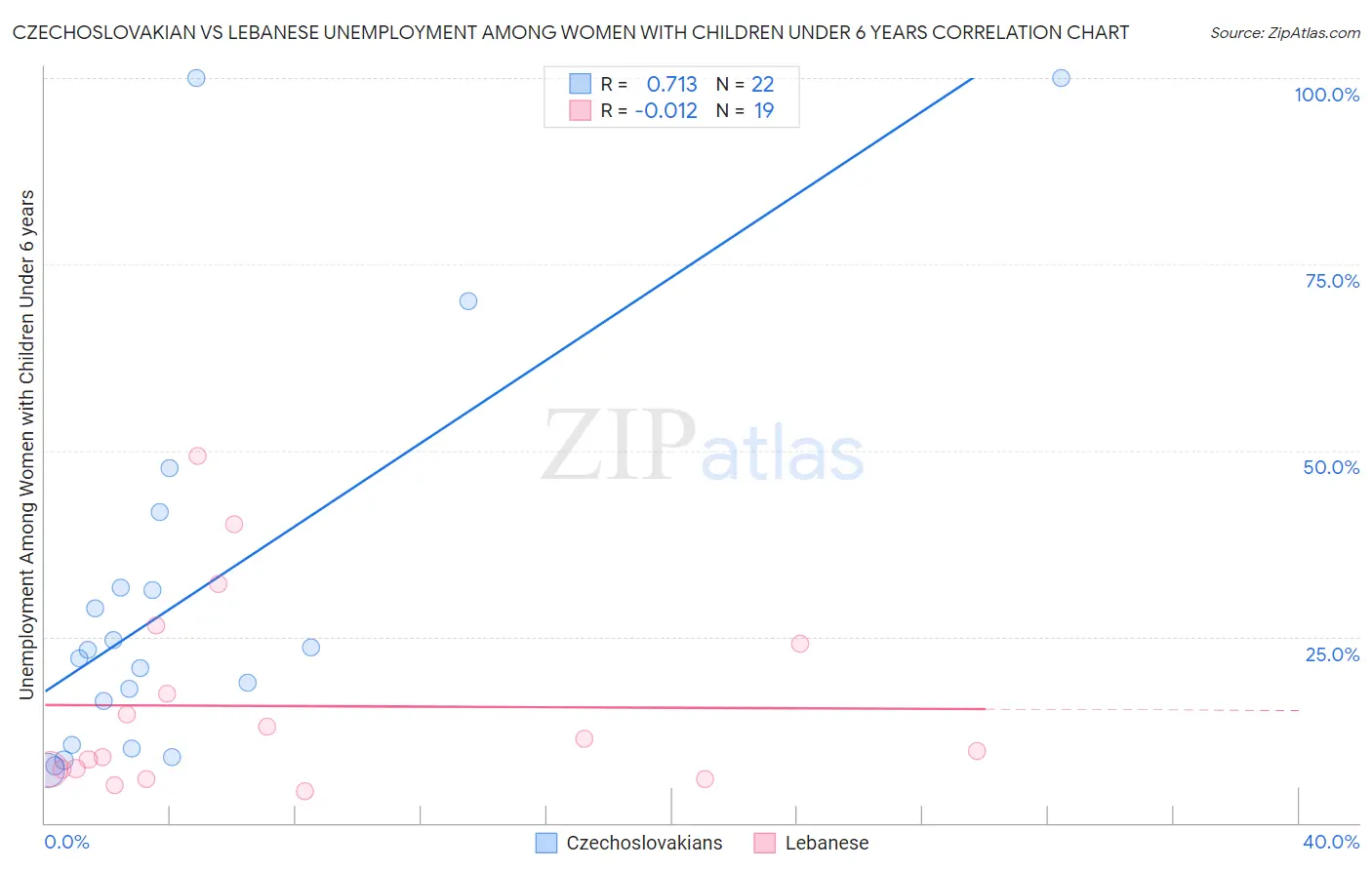 Czechoslovakian vs Lebanese Unemployment Among Women with Children Under 6 years