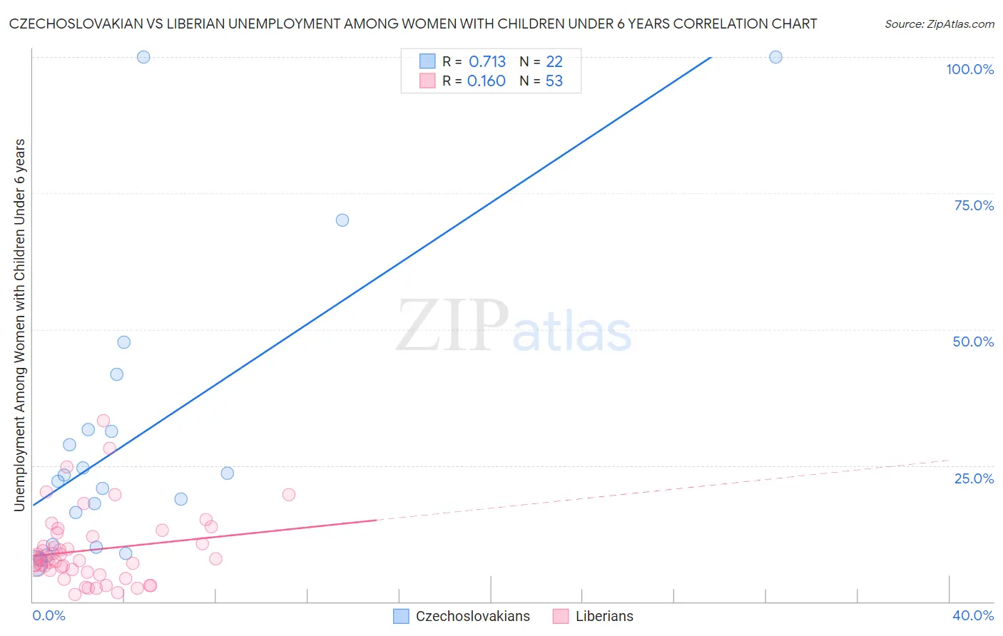 Czechoslovakian vs Liberian Unemployment Among Women with Children Under 6 years