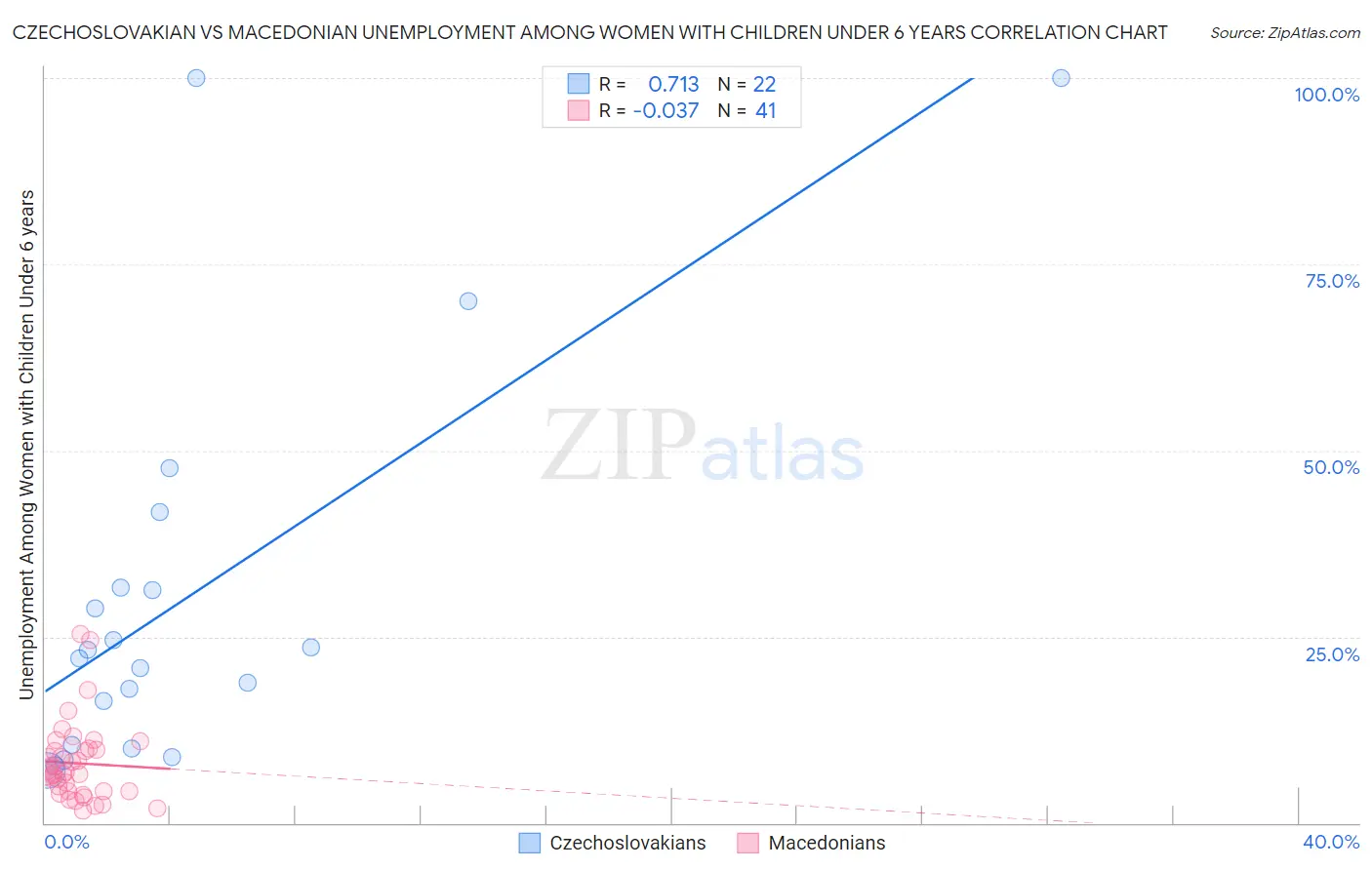 Czechoslovakian vs Macedonian Unemployment Among Women with Children Under 6 years