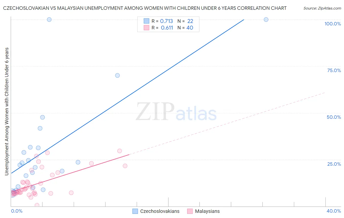 Czechoslovakian vs Malaysian Unemployment Among Women with Children Under 6 years
