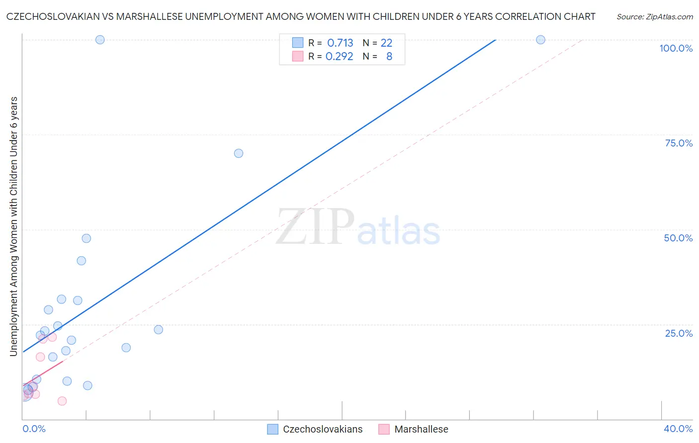 Czechoslovakian vs Marshallese Unemployment Among Women with Children Under 6 years