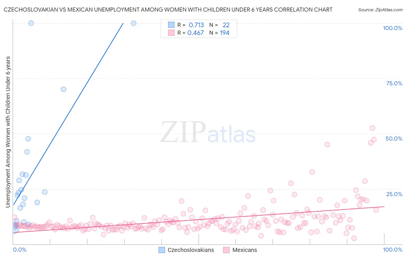 Czechoslovakian vs Mexican Unemployment Among Women with Children Under 6 years