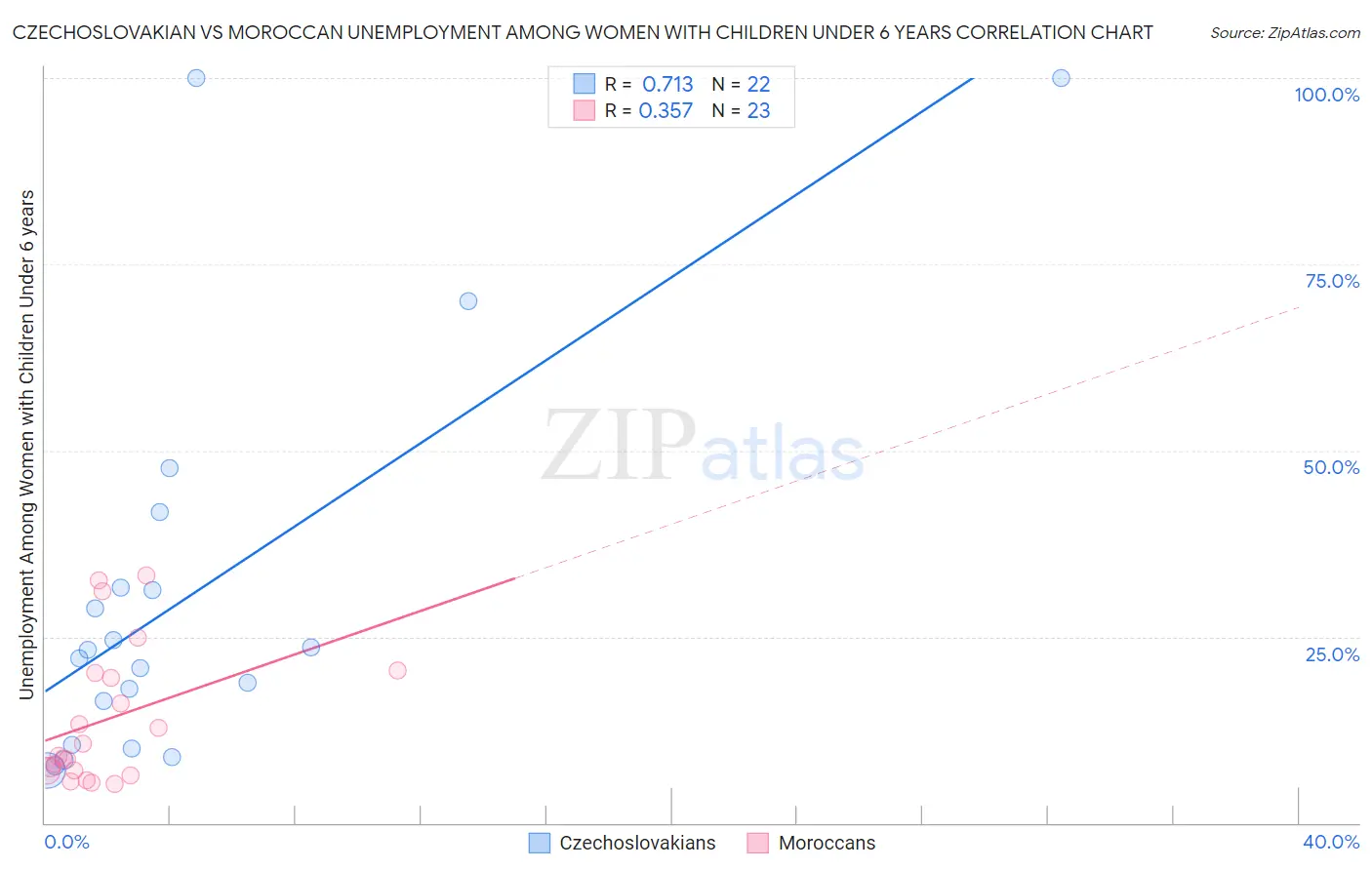 Czechoslovakian vs Moroccan Unemployment Among Women with Children Under 6 years