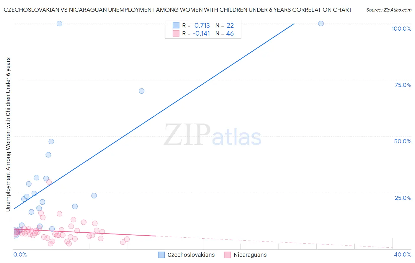 Czechoslovakian vs Nicaraguan Unemployment Among Women with Children Under 6 years