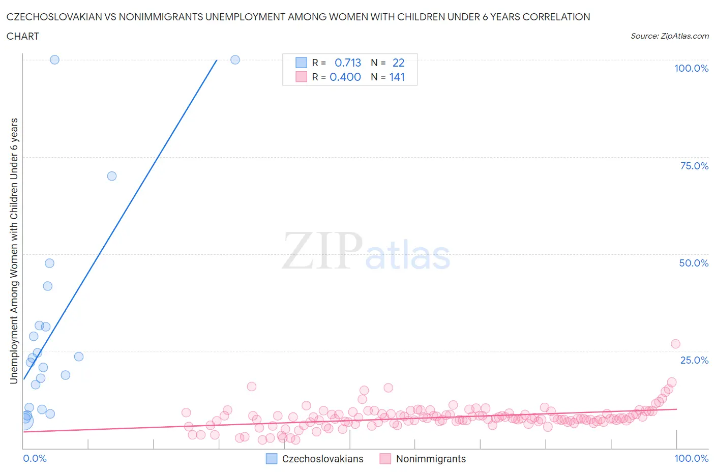 Czechoslovakian vs Nonimmigrants Unemployment Among Women with Children Under 6 years