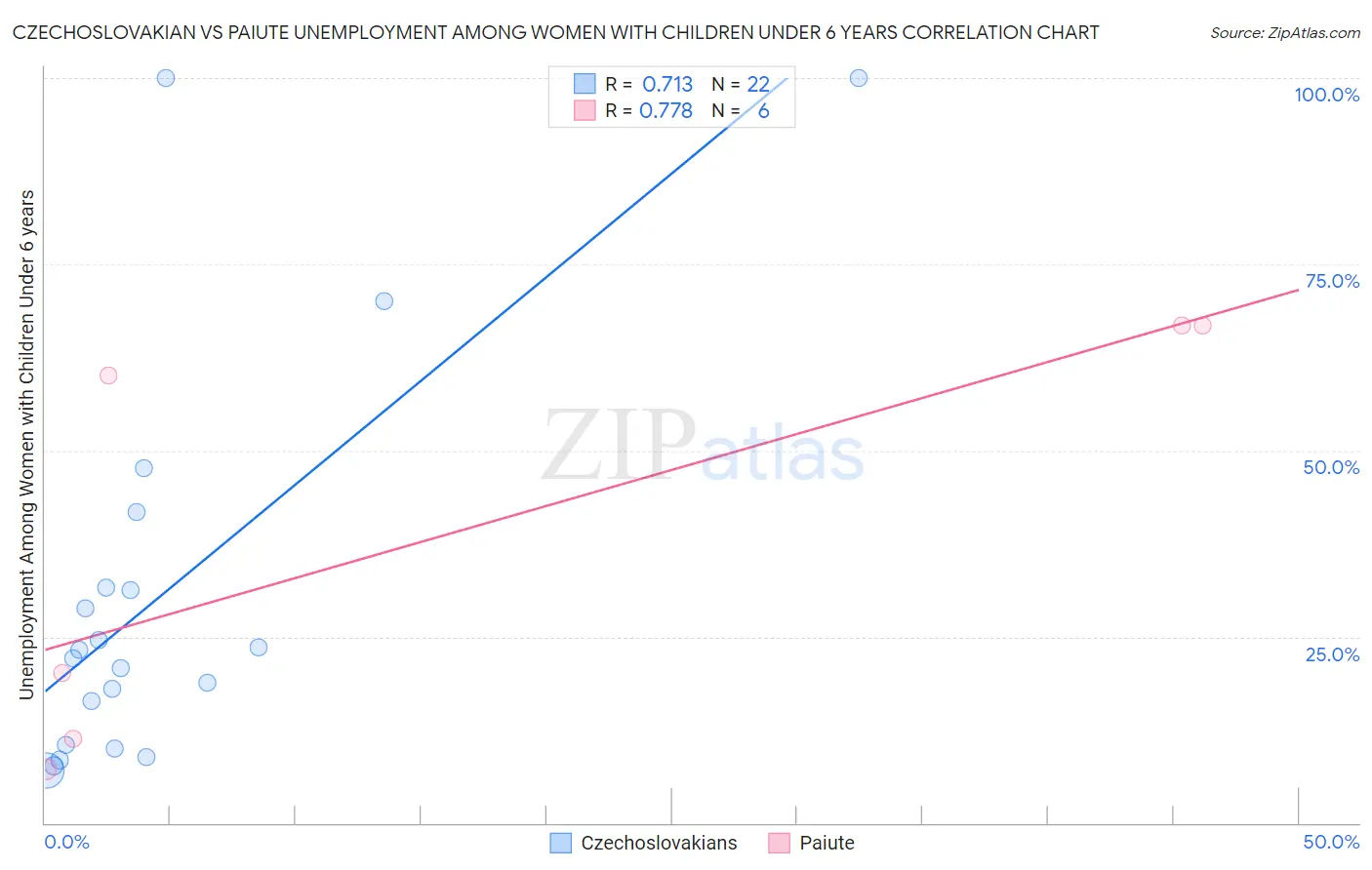 Czechoslovakian vs Paiute Unemployment Among Women with Children Under 6 years