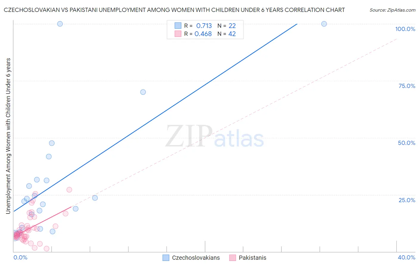 Czechoslovakian vs Pakistani Unemployment Among Women with Children Under 6 years