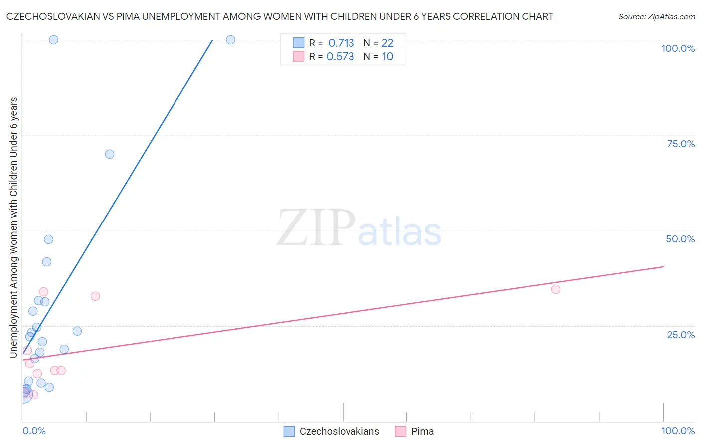 Czechoslovakian vs Pima Unemployment Among Women with Children Under 6 years