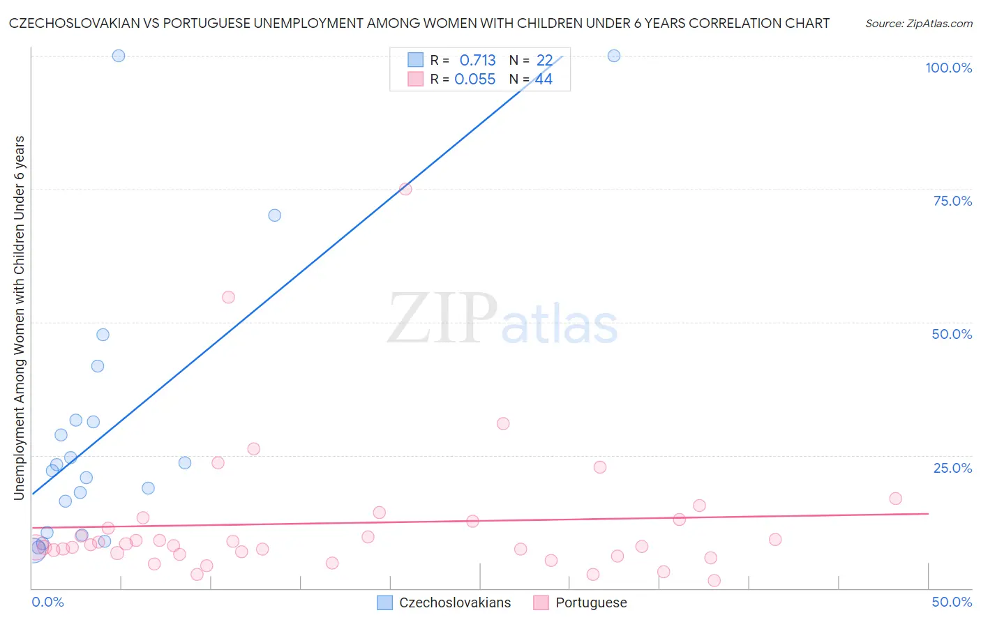 Czechoslovakian vs Portuguese Unemployment Among Women with Children Under 6 years