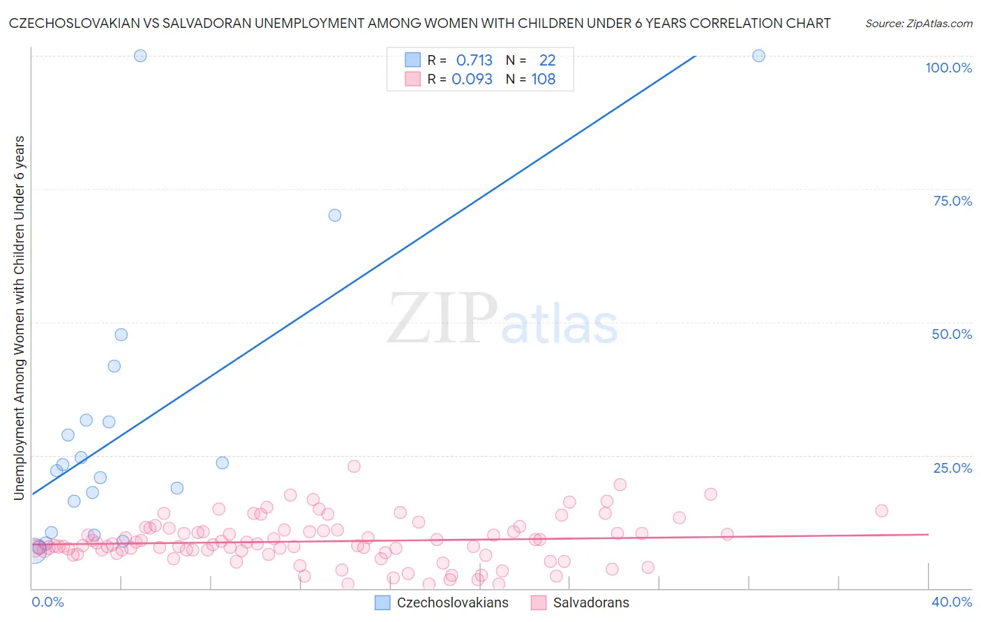 Czechoslovakian vs Salvadoran Unemployment Among Women with Children Under 6 years