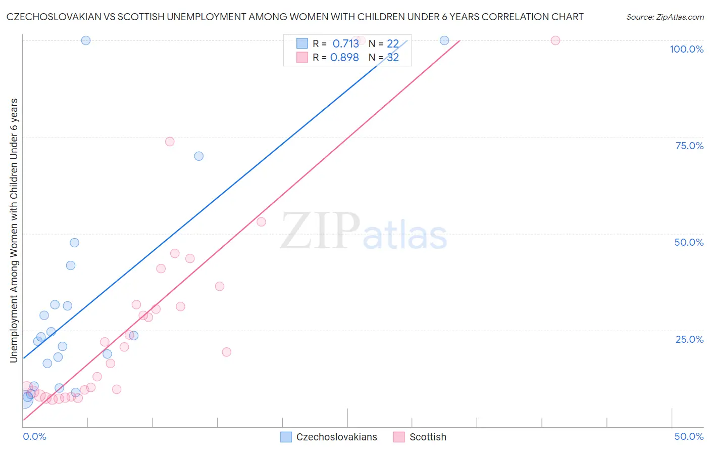 Czechoslovakian vs Scottish Unemployment Among Women with Children Under 6 years