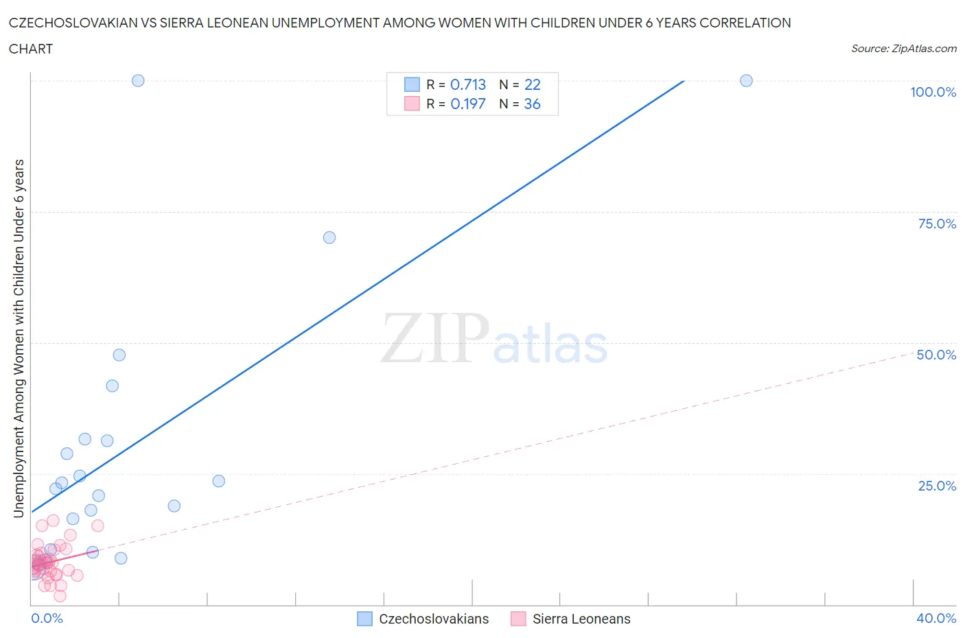 Czechoslovakian vs Sierra Leonean Unemployment Among Women with Children Under 6 years