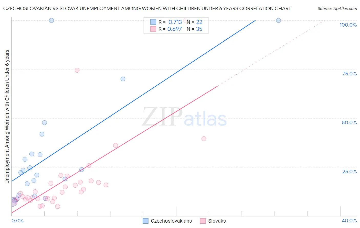 Czechoslovakian vs Slovak Unemployment Among Women with Children Under 6 years