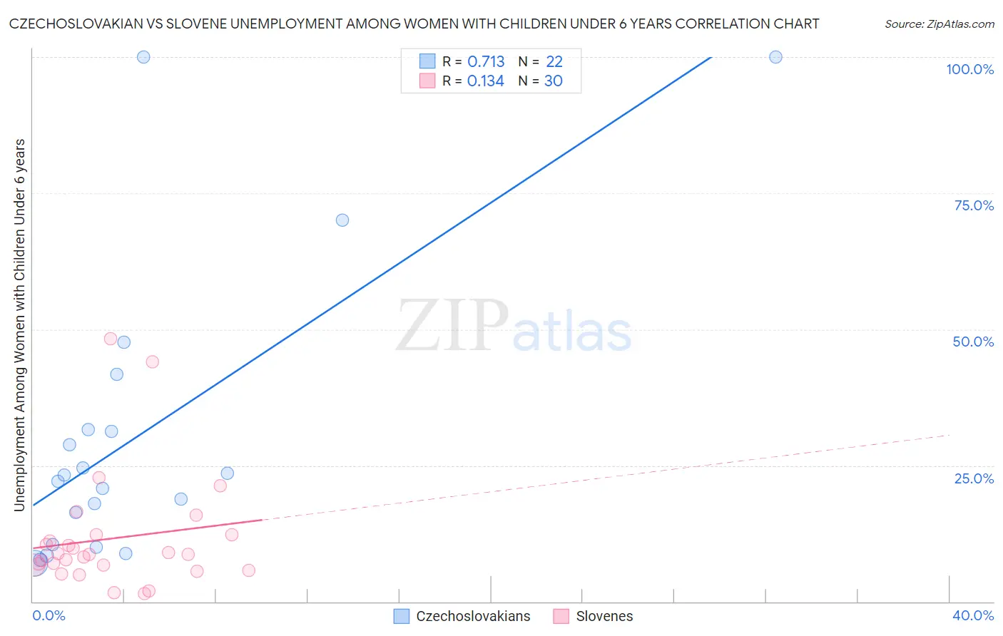Czechoslovakian vs Slovene Unemployment Among Women with Children Under 6 years