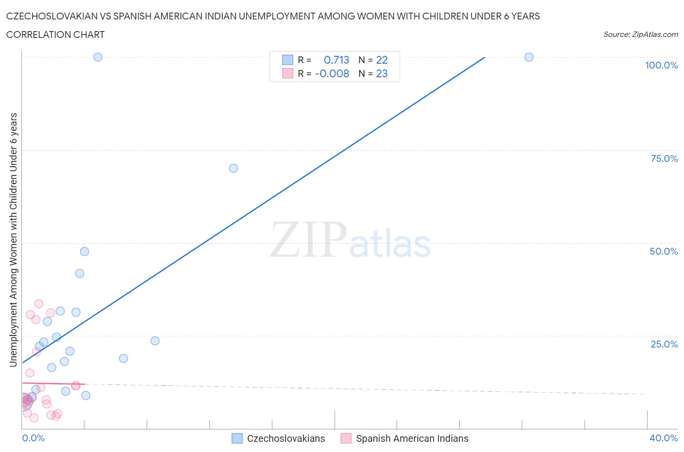 Czechoslovakian vs Spanish American Indian Unemployment Among Women with Children Under 6 years