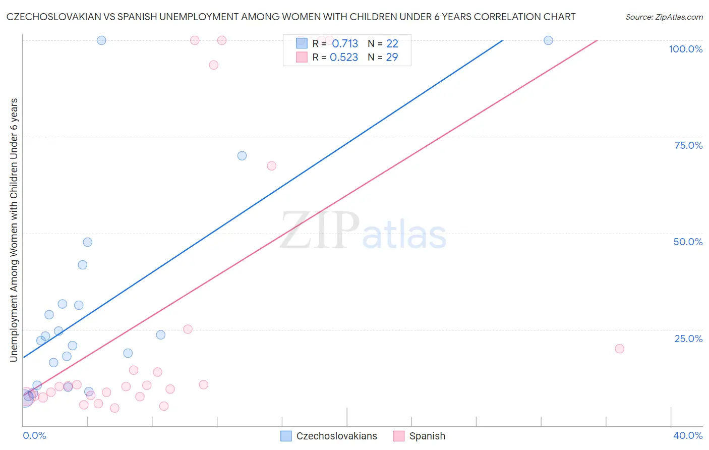Czechoslovakian vs Spanish Unemployment Among Women with Children Under 6 years