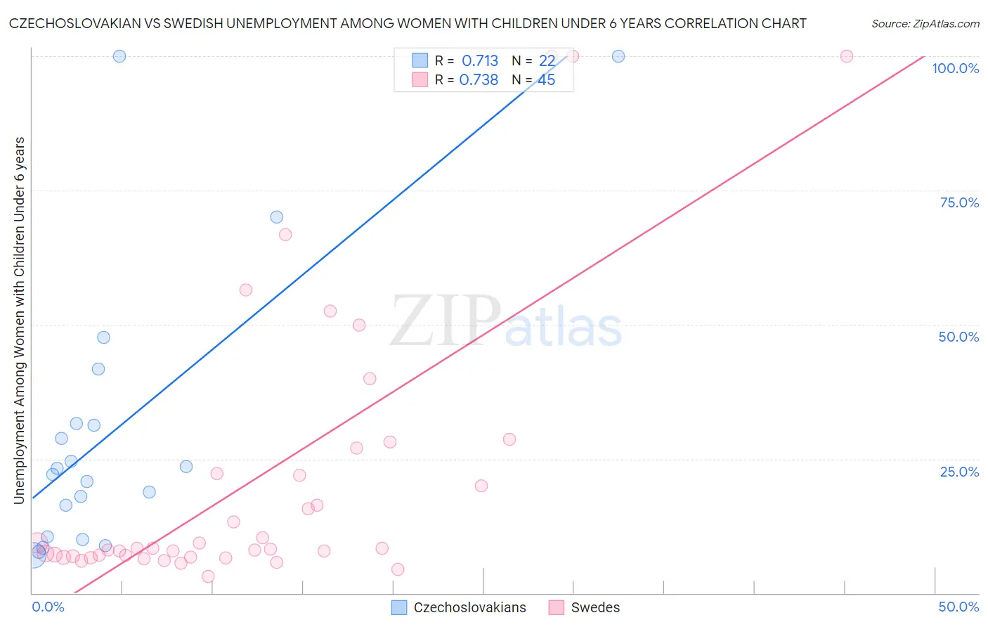Czechoslovakian vs Swedish Unemployment Among Women with Children Under 6 years