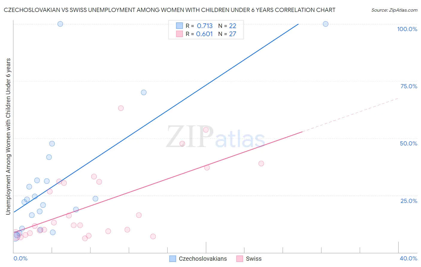 Czechoslovakian vs Swiss Unemployment Among Women with Children Under 6 years