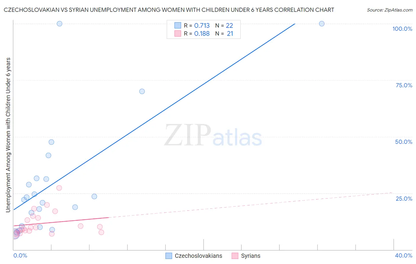 Czechoslovakian vs Syrian Unemployment Among Women with Children Under 6 years