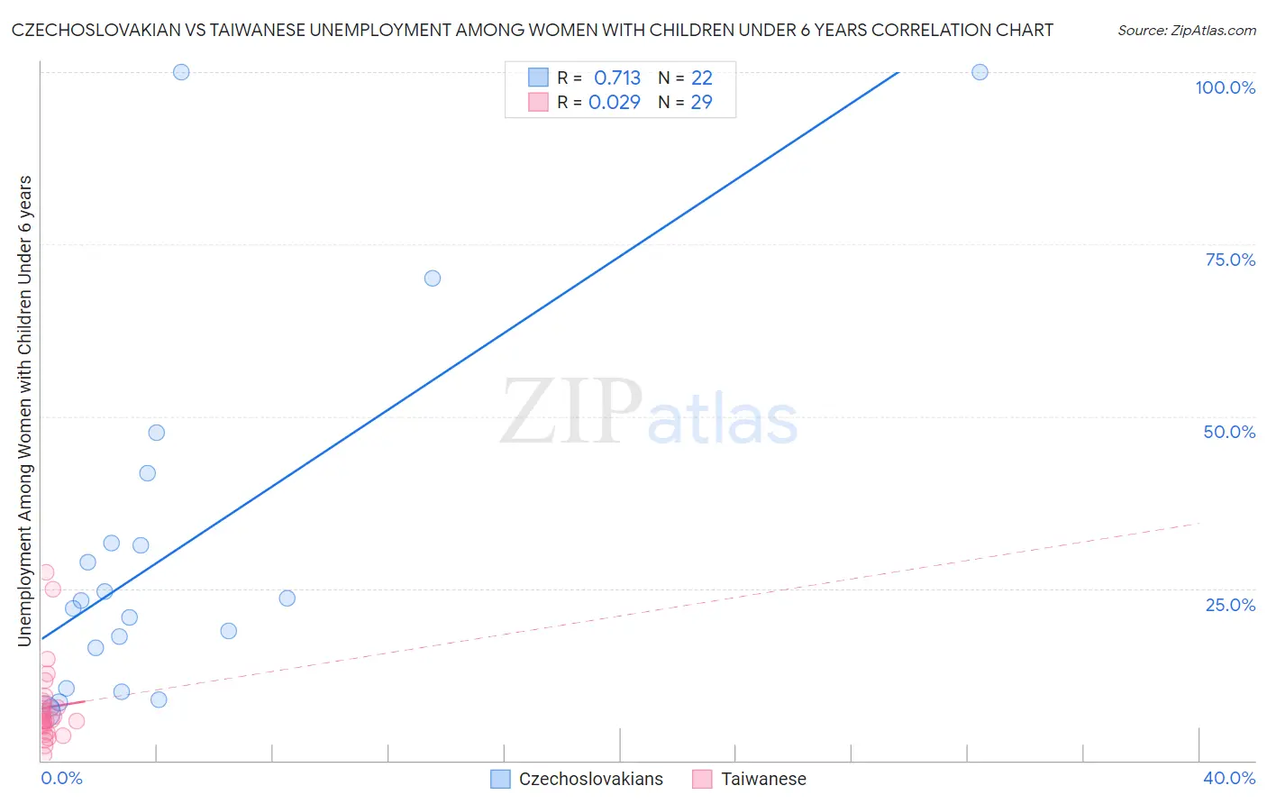 Czechoslovakian vs Taiwanese Unemployment Among Women with Children Under 6 years